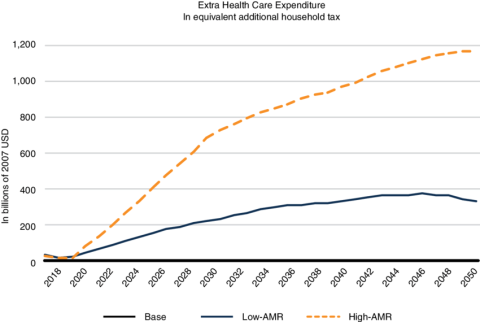 global health care cost of AMR jonas world bank team 2017